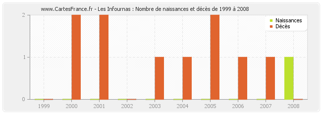Les Infournas : Nombre de naissances et décès de 1999 à 2008